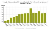 Enagás eleva a 215 millones sus ganancias a junio, un 1% más, y reafirma su objetivo de beneficio para 2022