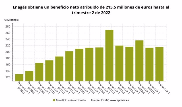 Enagás obtiene un beneficio neto atribuido de 215,5 millones de euros hasta el trimestre 2 de 2022