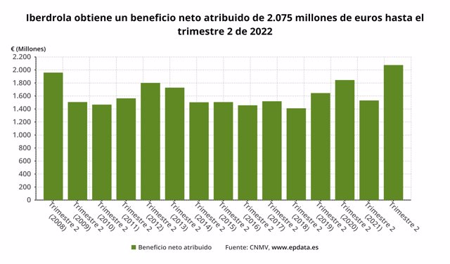 Iberdrola obtiene un beneficio neto atribuido de 2.075 millones de euros hasta el trimestre 2 de 2022