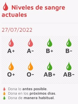 Estado de las reservas de sangre en CyL a 27 de julio de 2022