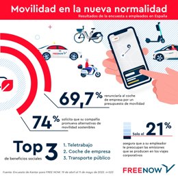 Infografía de Free Now sobre movilidad alternativa