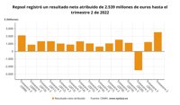 Repsol duplica su beneficio en el primer semestre, hasta los 2.539 millones