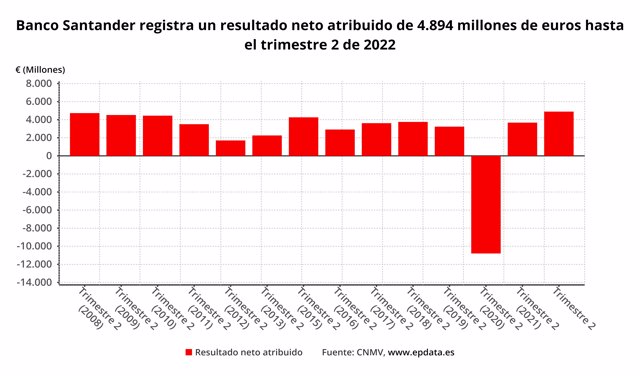Banco Santander registra un resultado neto atribuido de 4.894 millones de euros hasta el trimestre 2 de 2022