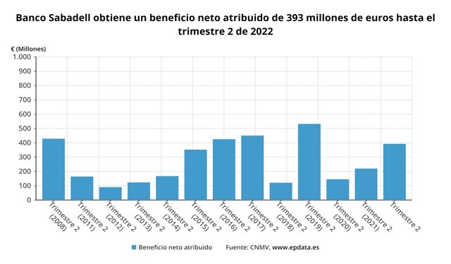 Banco Sabadell obtiene un beneficio neto atribuido de 393 millones de euros hasta el trimestre 2 de 2022