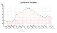El paro baja en 255.300 personas hasta junio y se crean 383.300 empleos
