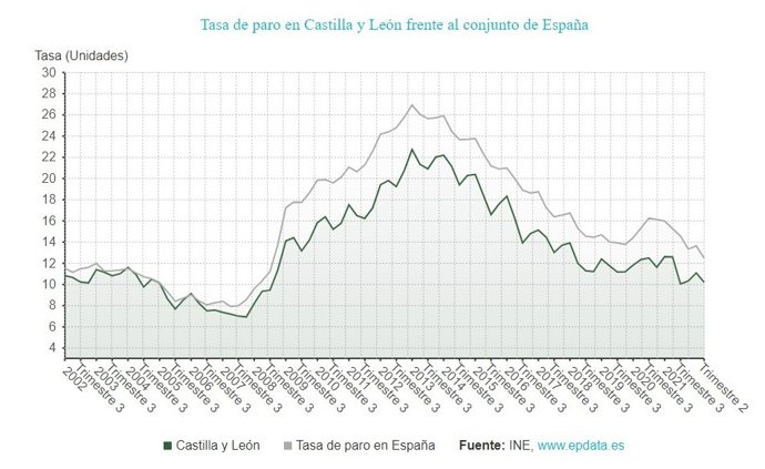 Gráfico de elaboración propia sobre la evolución de la tasa de paro en CyL en comparación con la media