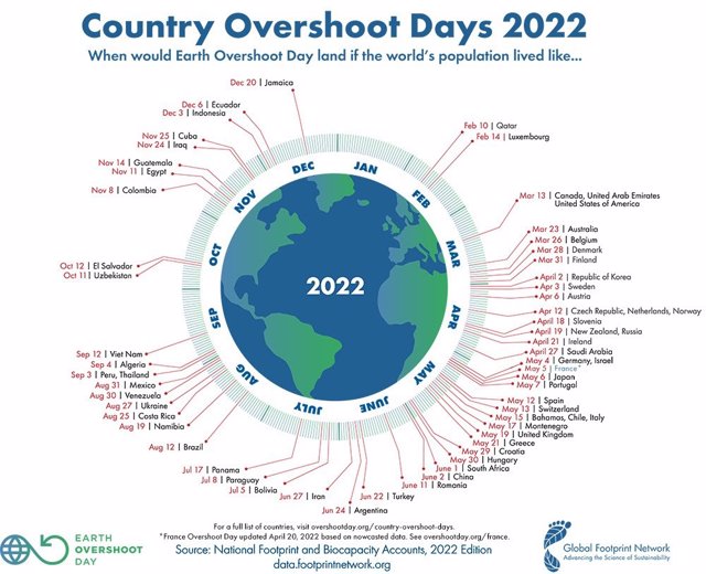 La Tierra agota mañana todos sus recursos naturales para 2022