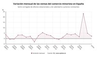 Las ventas del comercio minorista moderan su subida en junio al 1% y al 0,2% a precios constantes