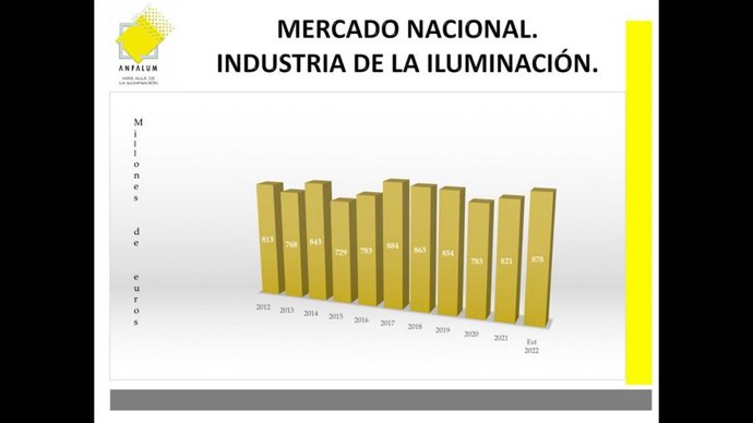 Mercado Nacional de la industria de la iluminación