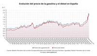 El precio de los carburantes cae por quinta semana y retorna por debajo de los dos euros el litro