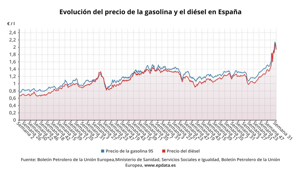 Evolución del precio de la gasolina y el diésel en España