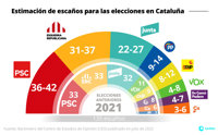 El PSC ganaría las elecciones al Parlament seguido de ERC y Junts, según el CEO