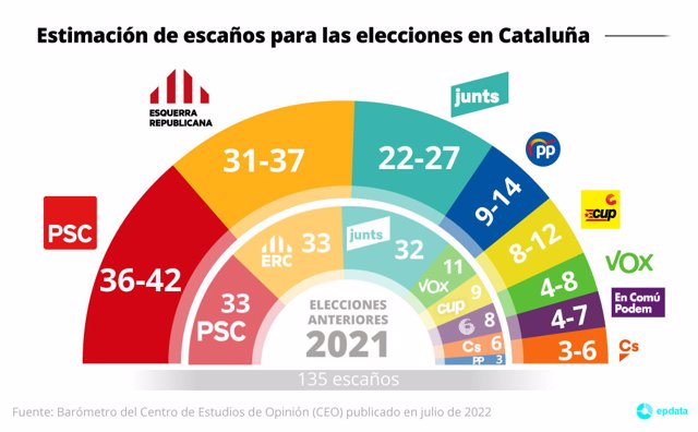 Estimación de escaños en unas elecciones al Parlamento de Cataluña según el Barómetro del Centro de Estudios de Opinión (CEO) catalán, publicado el 28 de julio de 2022.