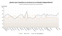 El 52% de los catalanes rechaza la independencia y el 41% la apoya, según el CEO