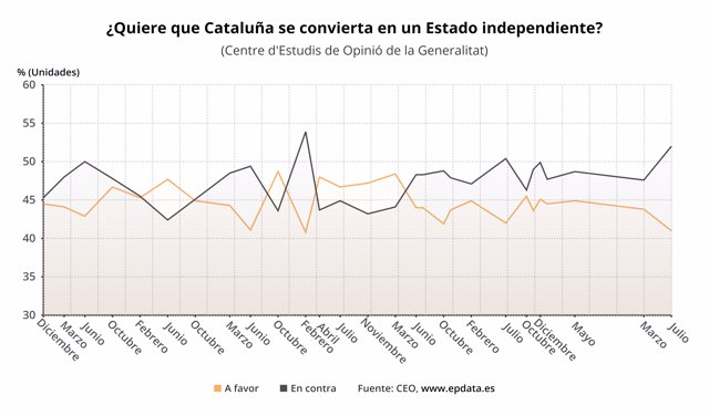 ¿Quiere que Cataluña se convierta en un Estado independiente?
