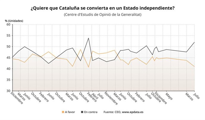 ¿Quiere que Cataluña se convierta en un Estado independiente?