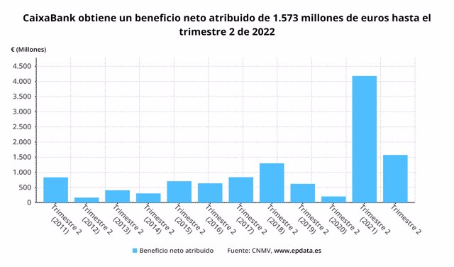 Sede corporativa CaixaBank en Barcelona