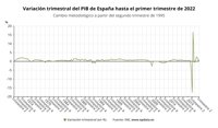 El PIB acelera su crecimiento en el segundo trimestre hasta el 1,1%, con un impulso del consumo de hogares
