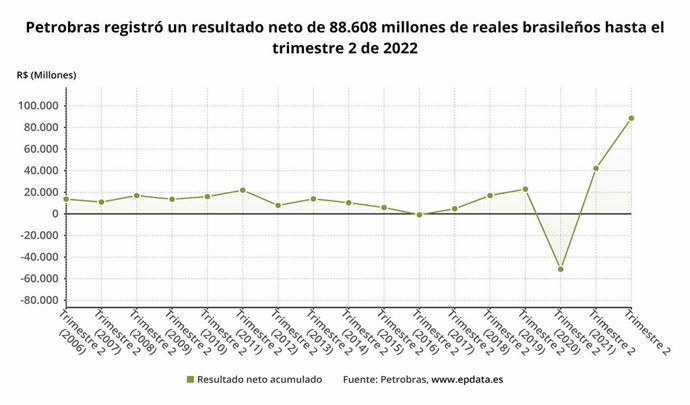 Los resultados de Petrobras en el primer semestre del año, en gráficos