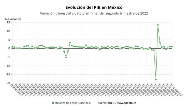 Evolución del PIB de México