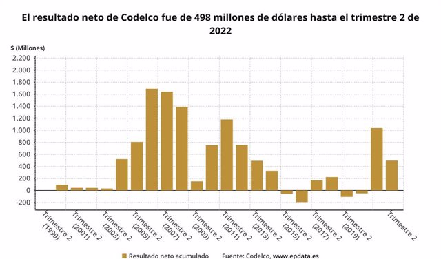 Archivo - Los resultados de Codelco en el primer semestre del año, en gráficos