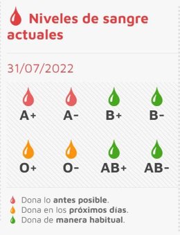 Niveles de sangre actuales.