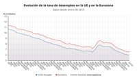 El paro de la eurozona repite en junio el mínimo histórico del 6,6%