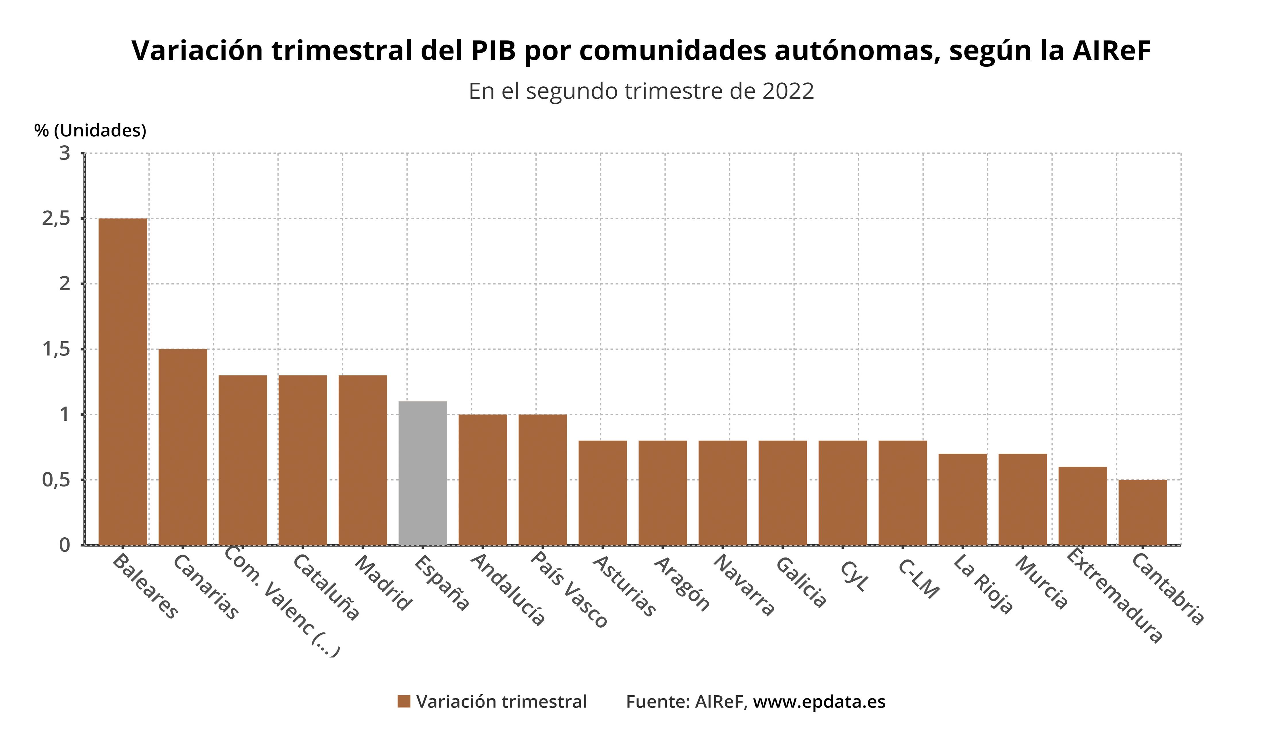 Variación trimestral del PIB por comunidades autónomas, según la AIReF