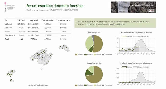 Estadística de incendios del Ibanat.