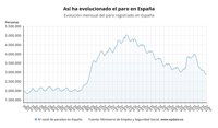 El paro aumenta en 3.230 personas en julio, pero sigue por debajo de los 2,9 millones de desempleados
