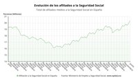 La Seguridad Social pierde 7.366 afiliados en julio y rompe su racha de crecimiento