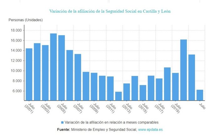 Gráfico de elaboración propia sobre las afiliaciones a la Seguridad Social en CyL hasta julio de 2022