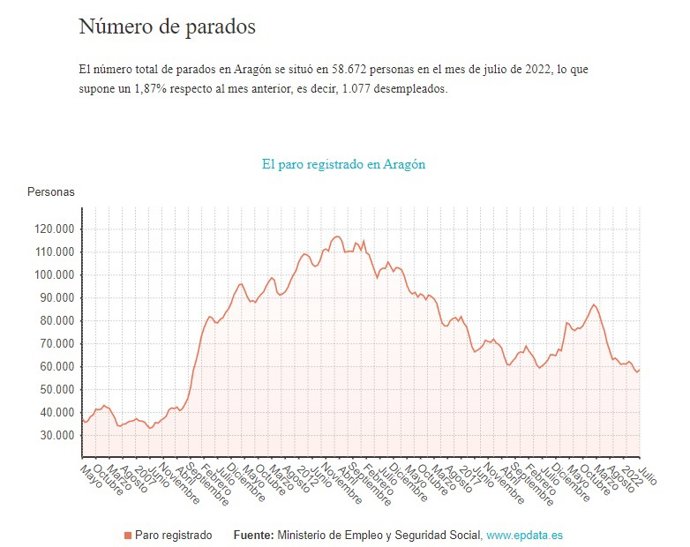 El paro aumenta en 1.077 personas en julio en Aragón, el 1,87% sobre junio.