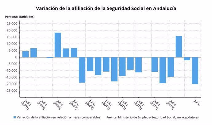 La Seguridad Social pierde 19.992 afiliados en julio en Andalucía y cierra el mes con 3.281.316