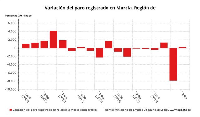 Variación paro en la Región de Murcia en julio 2022