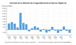 Afiliación a la Seguridad Social Región de Murcia 