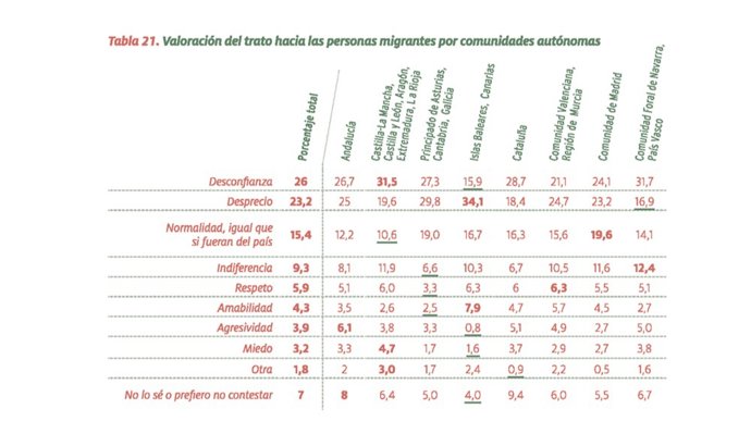 Gráfico sobre el trato hacia las personas migrantes