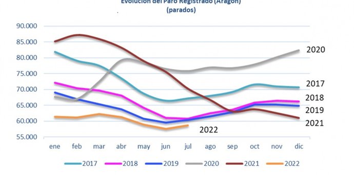 Evolución el paro registrado en Aragón. Julio 2022.