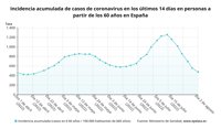 Sanidad notifica 19.417 nuevos casos de coronavirus y la incidencia baja a 475