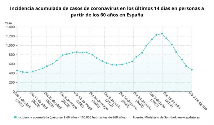 Sanidad notifica 19.417 nuevos casos de coronavirus
