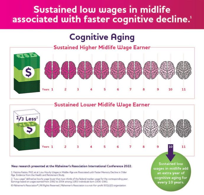 Lower Socioeconomic Status Linked to Dementia | AAIC | alz.org