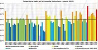 La Comunitat Valenciana cierra el bimestre junio-julio más cálido desde que existen registros