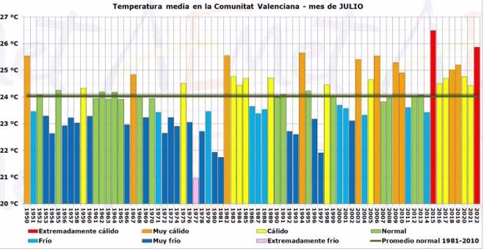 Gráfico de las temperaturas medias de julio a lo largo de los años