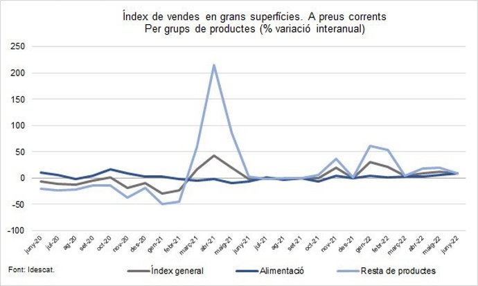 Índex de vendes en grans superfícies