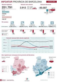El paro sube un 1,2% en la provincia de Barcelona este julio respecto al mes anterior