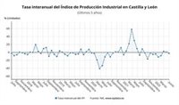La Producción Industrial cayó un 2,2% en junio