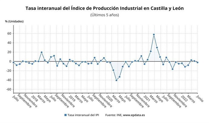 Gráfico de la evolución  del IPI en Castilla y León.
