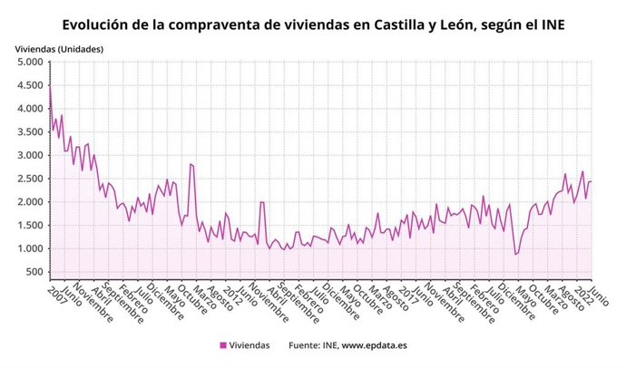 Evolución de la compraventa de viviendas en Castilla y León.