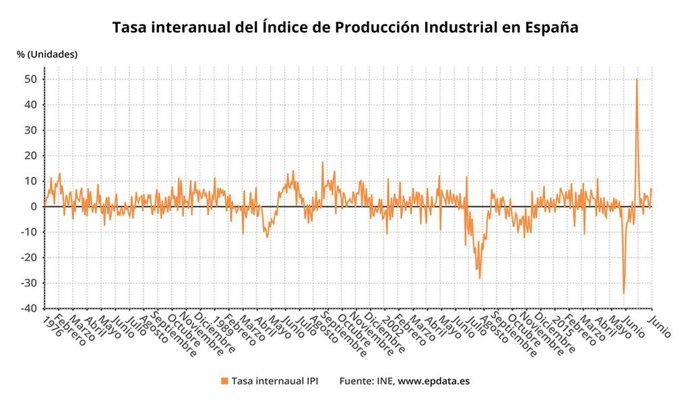 Tasa interanual del Índice de Producción Industrial en España