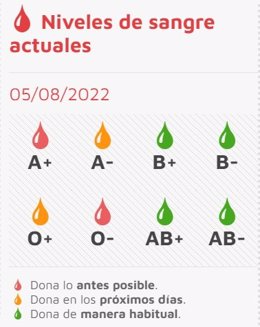 Gráfico elaborado por Chemcyl sobre el estado de las reservas de sangre en CyL a 5 de agosto de 2022